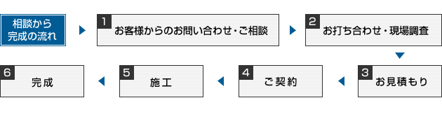 相談から完成の流れ