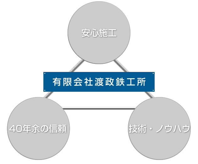 安心施工・40年余の信頼・技術ノウハウは渡政鉄工所